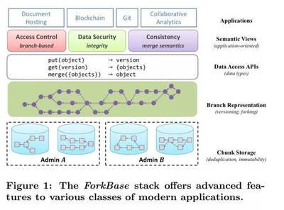 ForkBase:一种面向区块链及可分叉应用的高效存储引擎!(附论文)